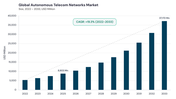 autonomous-telecom-networks-market-cagr.jpg autonomous-telecom-networks-market-cagr.jpg