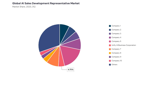 ai-sales-development-representative-market-share-analysis.jpg ai-sales-development-representative-market-share-analysis.jpg