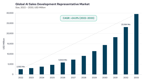 ai-sales-development-representative-market-cagr.jpg ai-sales-development-representative-market-cagr.jpg