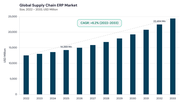 supply-chain-erp-market-cagr.jpg supply-chain-erp-market-cagr.jpg
