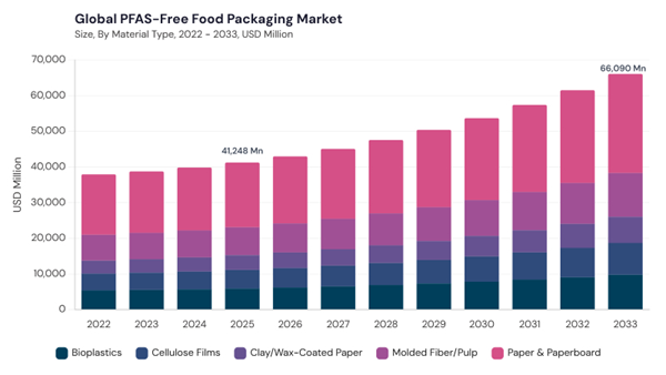 pfas-free-food-packaging-market-size.jpg pfas-free-food-packaging-market-size.jpg