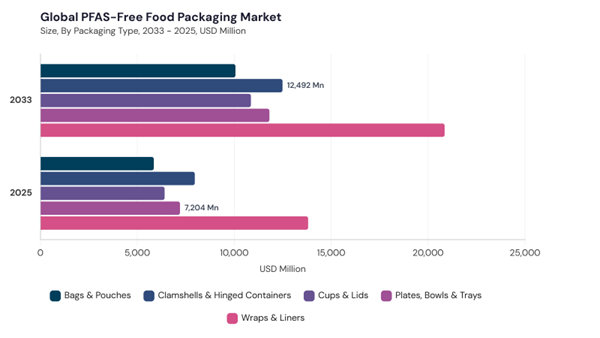 pfas-free-food-packaging-market-segment-size.jpg pfas-free-food-packaging-market-segment-size.jpg