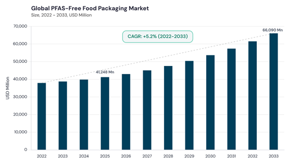 pfas-free-food-packaging-market-cagr.jpg pfas-free-food-packaging-market-cagr.jpg