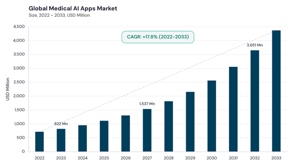 medical-ai-apps-market-cagr.jpg medical-ai-apps-market-cagr.jpg