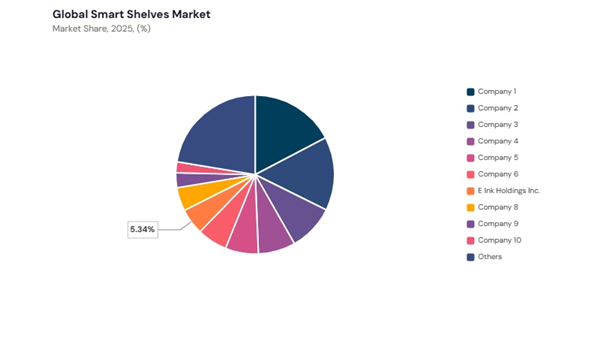 smart-shelves-market-share-analysis.jpg smart-shelves-market-share-analysis.jpg