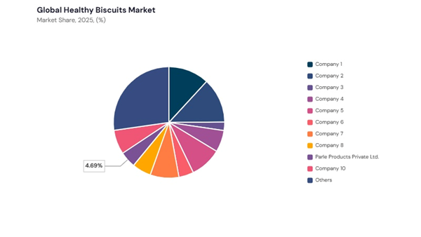 healthy-biscuits-market-share-analysis.jpg healthy-biscuits-market-share-analysis.jpg