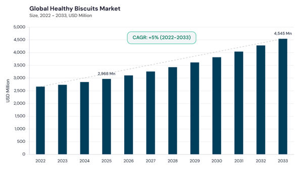 healthy-biscuits-market-cagr.jpg healthy-biscuits-market-cagr.jpg