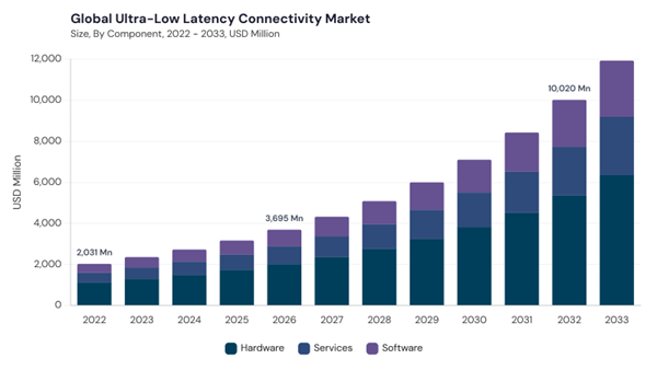 ultra-low-latency-connectivity-market-size.jpg ultra-low-latency-connectivity-market-size.jpg