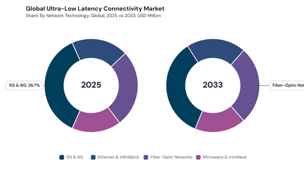 ultra-low-latency-connectivity-market-share.jpg ultra-low-latency-connectivity-market-share.jpg