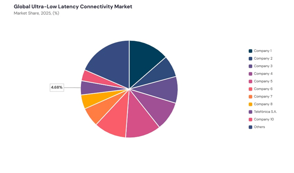 ultra-low-latency-connectivity-market-share-analysis.jpg ultra-low-latency-connectivity-market-share-analysis.jpg