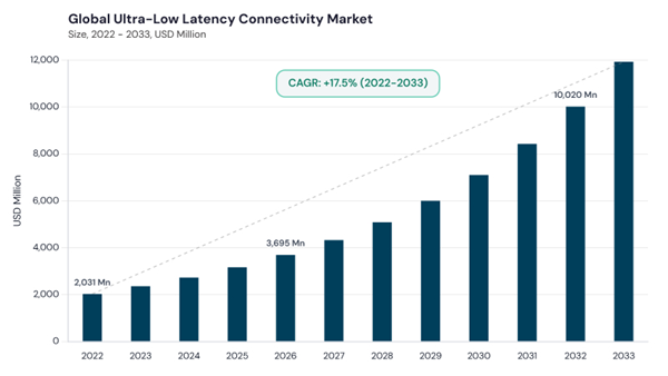 ultra-low-latency-connectivity-market-cagr.jpg ultra-low-latency-connectivity-market-cagr.jpg