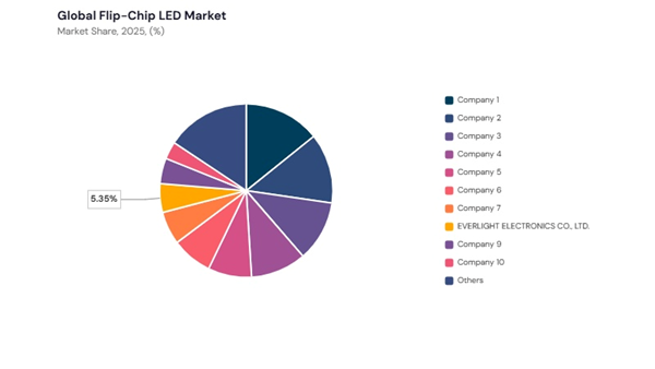 flip-chip-led-market-share-analysis.jpg flip-chip-led-market-share-analysis.jpg