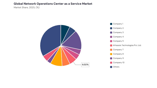 network-operations-center-as-a-service-market-share-analysis.jpg network-operations-center-as-a-service-market-share-analysis.jpg