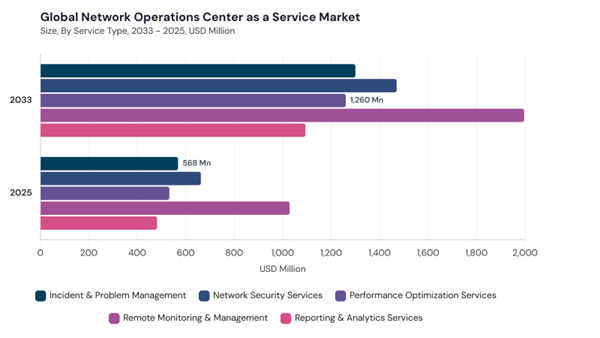 network-operations-center-as-a-service-market-segment-size.jpg network-operations-center-as-a-service-market-segment-size.jpg
