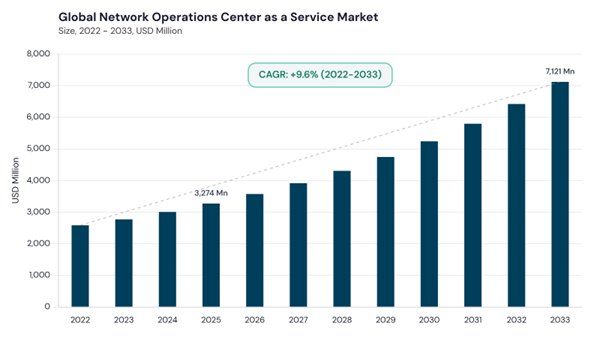 network-operations-center-as-a-service-market-cagr.jpg network-operations-center-as-a-service-market-cagr.jpg