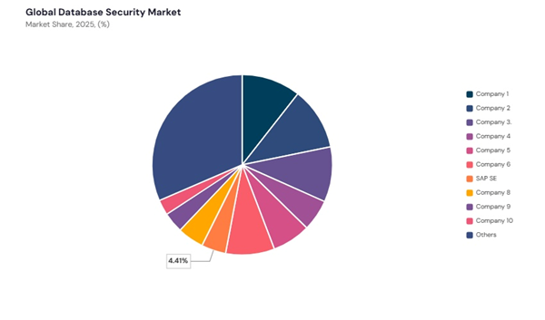 database-security-market-share-analysis.jpg database-security-market-share-analysis.jpg
