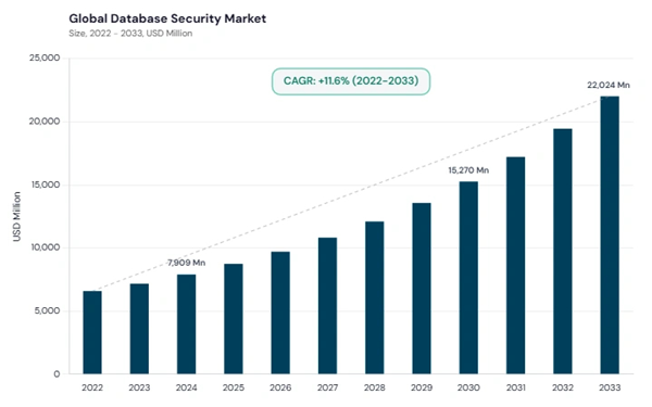 database-security-market-cagr.jpg database-security-market-cagr.jpg