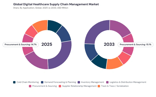 digital-healthcare-supply-chain-management-market-share.jpg digital-healthcare-supply-chain-management-market-share.jpg