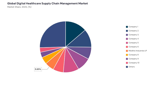 digital-healthcare-supply-chain-management-market-share-analysis.jpg digital-healthcare-supply-chain-management-market-share-analysis.jpg