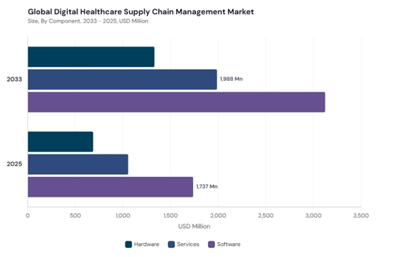 digital-healthcare-supply-chain-management-market-segment-size.jpg digital-healthcare-supply-chain-management-market-segment-size.jpg
