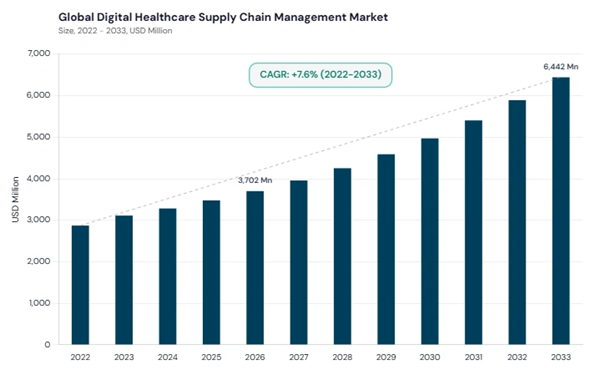 digital-healthcare-supply-chain-management-market-cagr.jpg digital-healthcare-supply-chain-management-market-cagr.jpg