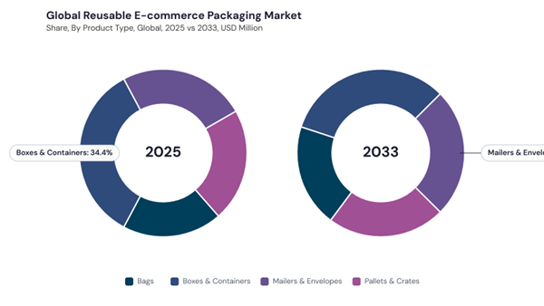reusable-e-commerce-packaging-market-share.jpg reusable-e-commerce-packaging-market-share.jpg