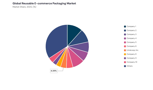 reusable-e-commerce-packaging-market-share-analysis.jpg reusable-e-commerce-packaging-market-share-analysis.jpg