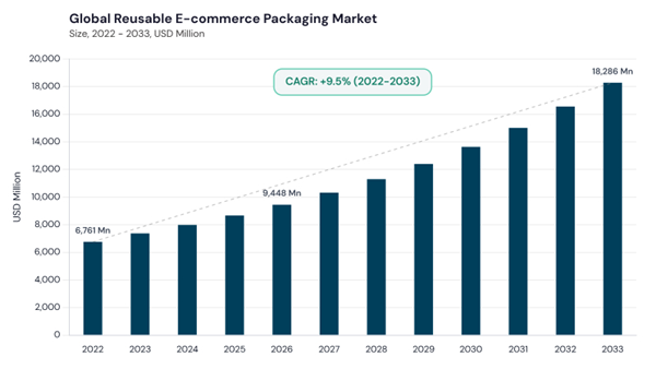 reusable-e-commerce-packaging-market-cagr.jpg reusable-e-commerce-packaging-market-cagr.jpg