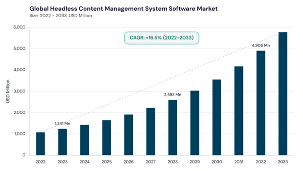headless-content-management-system-software-market-cagr.jpg headless-content-management-system-software-market-cagr.jpg