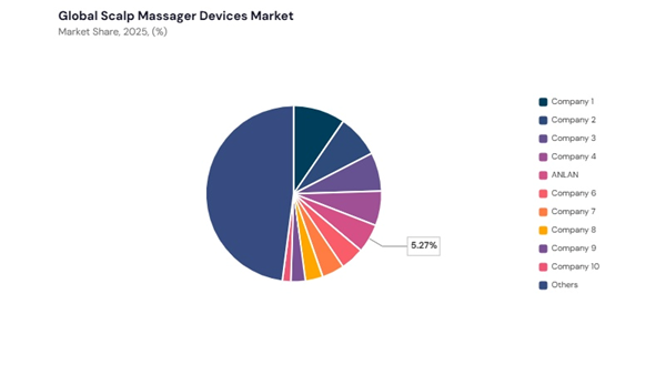 scalp-massager-devices-market-share-analysis.jpg scalp-massager-devices-market-share-analysis.jpg