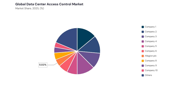 data-center-access-control-market-share-analysis.jpg data-center-access-control-market-share-analysis.jpg
