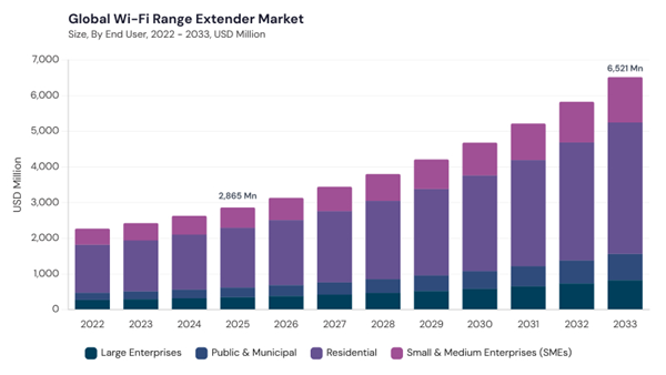 wi-fi-range-extender-market-size.jpg wi-fi-range-extender-market-size.jpg