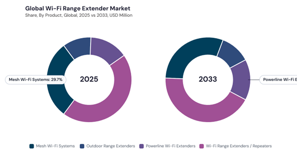 wi-fi-range-extender-market-share.jpg wi-fi-range-extender-market-share.jpg