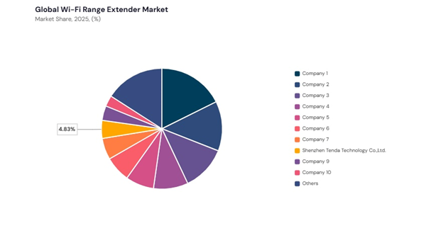 wi-fi-range-extender-market-share-analysis.jpg wi-fi-range-extender-market-share-analysis.jpg