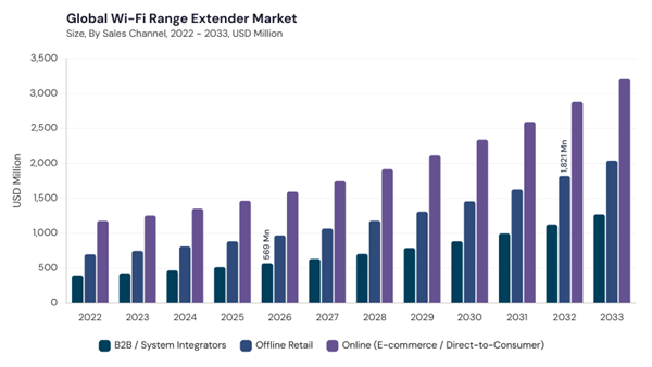 wi-fi-range-extender-market-segment-size.jpg wi-fi-range-extender-market-segment-size.jpg