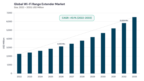 wi-fi-range-extender-market-cagr.jpg wi-fi-range-extender-market-cagr.jpg