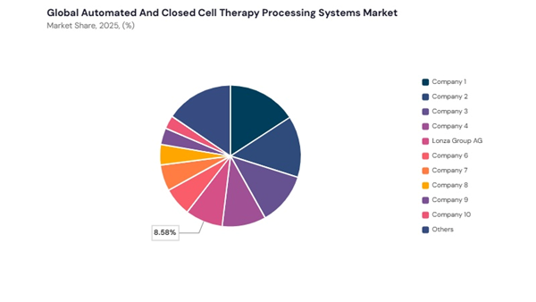 automated-and-closed-cell-therapy-processing-systems-market-share-analysis.jpg automated-and-closed-cell-therapy-processing-systems-market-share-analysis.jpg