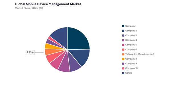 mobile-device-management-market-share-analysis.jpg mobile-device-management-market-share-analysis.jpg