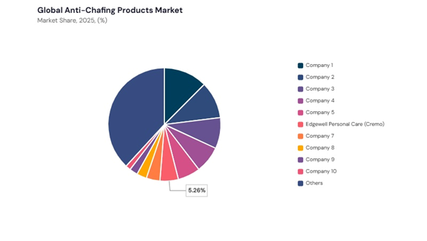 anti-chafing-products-market-share-analysis.jpg anti-chafing-products-market-share-analysis.jpg