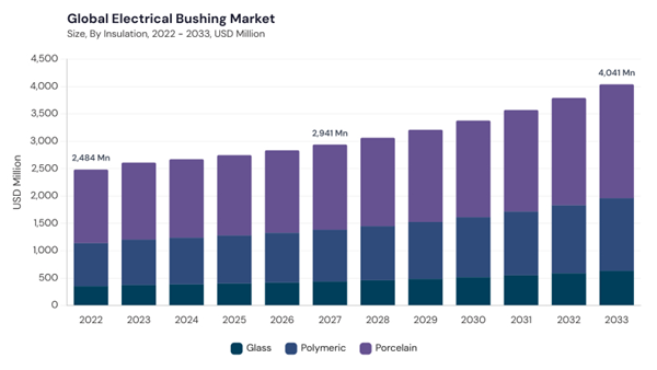 electrical-bushing-market-size.jpg electrical-bushing-market-size.jpg