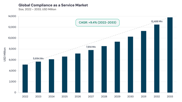 compliance-as-a-service-market-cagr.jpg compliance-as-a-service-market-cagr.jpg