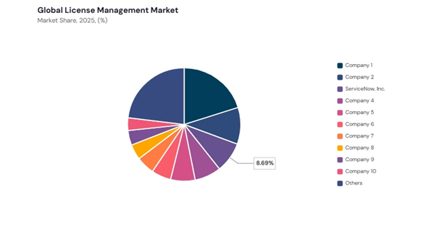 license-management-market-share-analysis.jpg license-management-market-share-analysis.jpg
