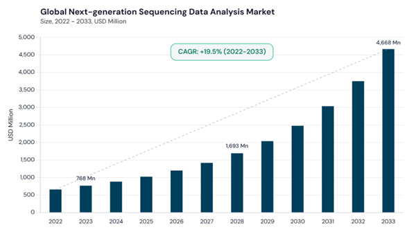 next-generation-sequencing-data-analysis-market-cagr.jpg next-generation-sequencing-data-analysis-market-cagr.jpg