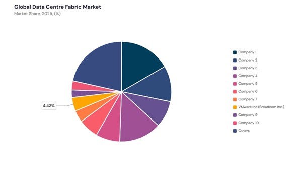 data-centre-fabric-market-share-analysis.jpg data-centre-fabric-market-share-analysis.jpg