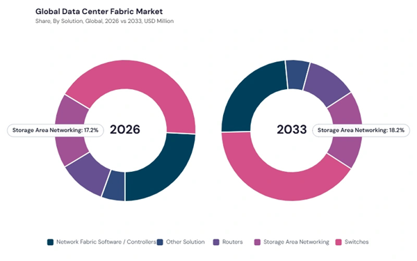data-centre-fabric-market-share.jpg data-centre-fabric-market-share.jpg