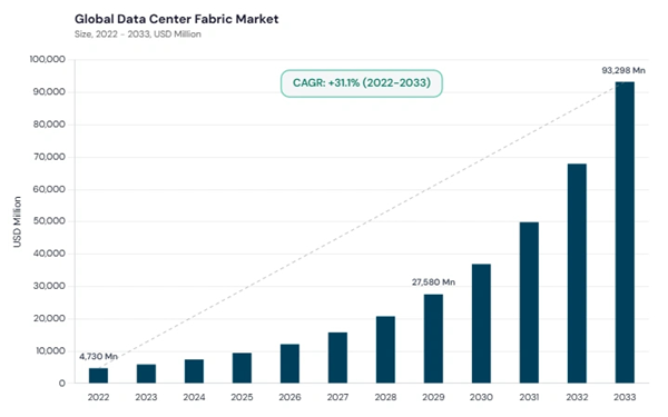 data-centre-fabric-market-cagr.jpg data-centre-fabric-market-cagr.jpg