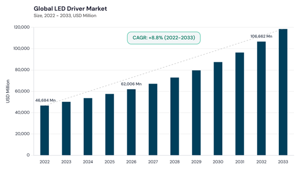 led-driver-market-cagr.jpg led-driver-market-cagr.jpg