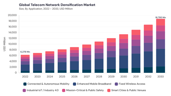 telecom-network-densification-market-size.jpg telecom-network-densification-market-size.jpg