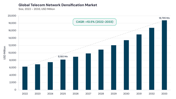 telecom-network-densification-market-cagr.jpg telecom-network-densification-market-cagr.jpg