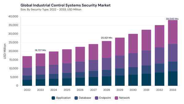 industrial-control-systems-security-market-size.jpg industrial-control-systems-security-market-size.jpg